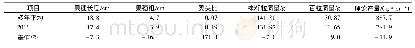 《表1 夏玉米产量要素历年平均与2016年对比Tab.1 Comparison of production factors of summer maize between multi-year ave