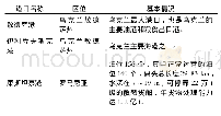 《表4 乌克兰和罗马尼亚主要粮食出口港》