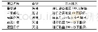 《表7 泰国大米主要出口港》