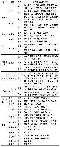 《表1 0 潜在主要投资目标港口》