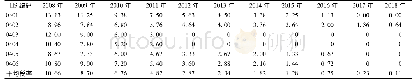 《表1 2008—2018年中国进口新西兰乳制品关税税率》