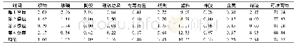 《表2 农村生活垃圾物理组成》