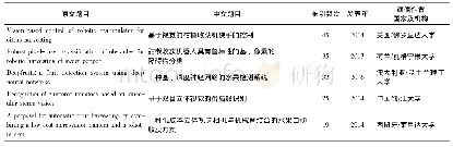 《表2 农业机器人作业对象识别和定位算法优化研究前沿的SCI论文》