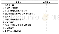 《表3 申请量排名前10的申请人》