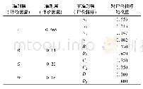 表2 贵州省土地集约利用评价指标体系权重