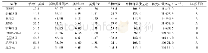 《表2 不同鲜食大豆品种产量性状》