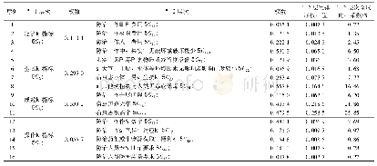 表4 果树病虫害防治工作绩效评价体系综合评估全局权重