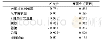 表7 污染物排放系数与经济状况的相关关系
