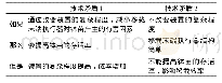 表2 移栽末端执行器技术矛盾