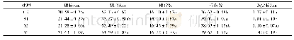 《表3 增施硅肥对玉米果穗性状的影响》