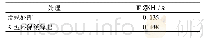 《表6 不同处理方法下的试验田含氮量》