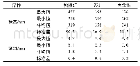 《表1 韭菜苗株几何参数测量值》