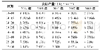 《表3 不同播期春玉米实际产量》