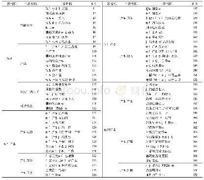 《表1 山东省农文旅产业协调发展初步指标体系》