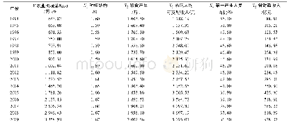表1 各数列时间序列：基于面板数据的江西省农业机械总动力影响因素研究
