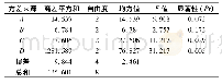 《表8 损伤评分正交试验方差分析》