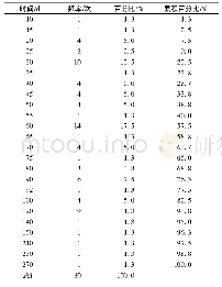 表2 用户年烘干作业时间统计