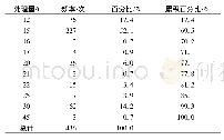 表5 回归系数与T检验：不同规模粮食生产经营主体烘干机配置方案研究