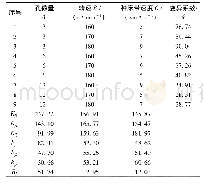 《表2 播量均匀性变异系数正交试验结果》