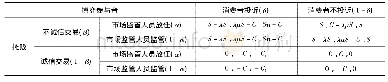 《表1 三方博弈的收益与支付矩阵》