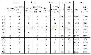 表1 宁夏农牧交错带典型样本县农作物种植种类结构