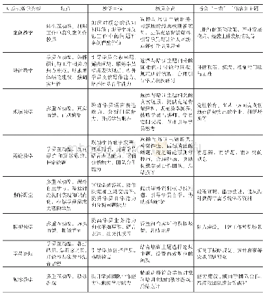 《表1 不同互动式教学类型适用的“三农”干部培训主题与教员职责》