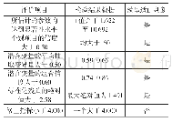 表5“农户旅游创业意愿影响因素”结构模型分析的内在质量检验摘要