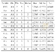 表3 各变量的描述统计分析结果