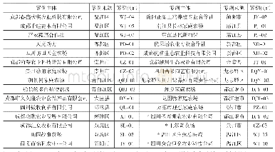 表1 样本地区分布：新农人的创业成就研究——基于扎根理论分析