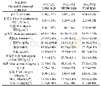 《表2 养虾塘沉积物的理化性质》