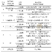 《表3 小麦粉加工中潜在危害主要环节》