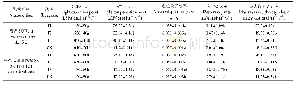 《表2 不同处理水稻剑叶的光合—光响应曲线特征参数》