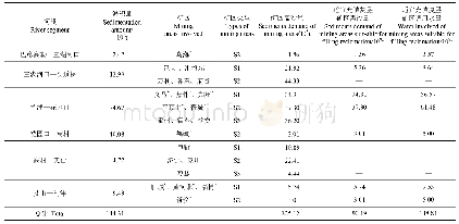 《表5 不同河段矿区充填复垦泥沙供需状况》