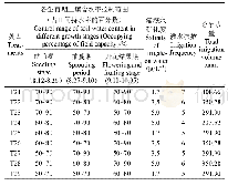 表3 试验2设计方案：西葫芦微咸水膜下滴灌土壤水盐运移对产量影响的预测模型