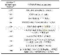 《表2 1 800～800 cm–1傅里叶变换红外光谱特征峰归属》