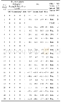 《表2 黑河流域中游各井全年地下水位月序列K-S和AIC检验结果及SGI趋势》