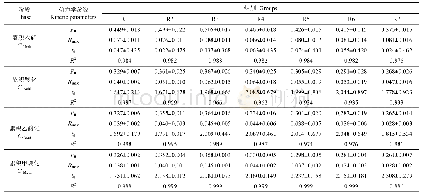 《表3 不同CTC浓度下鸡粪中温厌氧消化C.Hydr, C.Acid, C.Acet和C.Meth曲线动力学参数》
