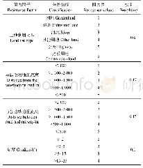 《表2 生态阻力值：基于MCR模型的水网平原区乡村景观生态廊道构建》