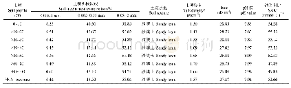 《表1 试验区土壤特性：滨海重度盐碱地微咸水滴灌水盐调控及月季根系生长响应研究》