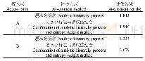《表7 接入点A和B的电能质量评估结果》