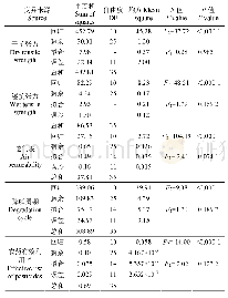 《表3 回归模型方差分析》