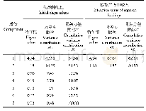 《表5 主成分分析中的解释总方差》