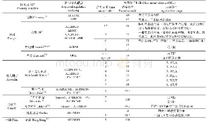 《表2 不同国家和地区恶臭评价导则中推荐的模型及恶臭质量标准》