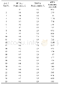 《表2 试验方案与结果：播种期液态肥精量深施系统喷肥装置研制》