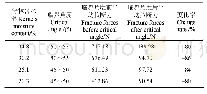 《表3 临界角度前后穗柄拉断力变化》