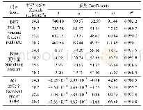 《表4 回归分析结果：不同玉米果穗位姿与含水率对穗柄断裂特性的影响》