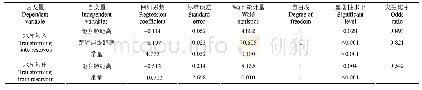 《表3 水库轨迹转化驱动力模型估计结果》