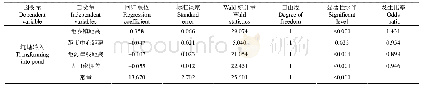 《表5 坑塘轨迹转化驱动力模型估计结果》
