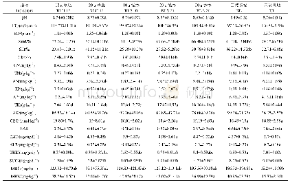 《表1 不同样地土壤质量评价指标统计量》