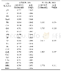 《表4 土壤质量评价最小数据集和总数据集的公因子方差和权重》